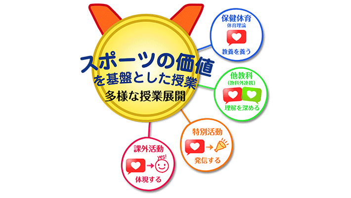 コンセプト | 「スポーツの価値」を基盤とした教育